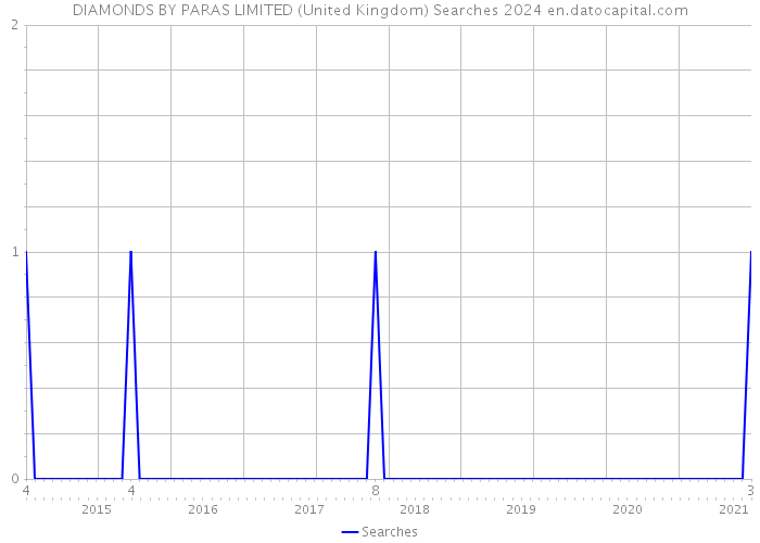 DIAMONDS BY PARAS LIMITED (United Kingdom) Searches 2024 