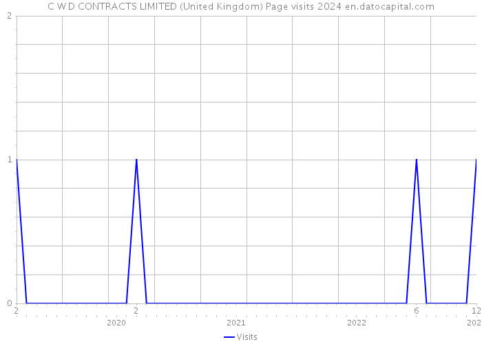 C W D CONTRACTS LIMITED (United Kingdom) Page visits 2024 