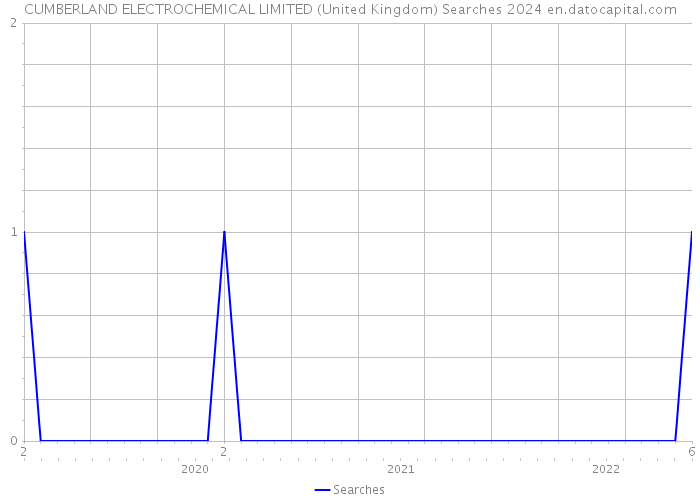 CUMBERLAND ELECTROCHEMICAL LIMITED (United Kingdom) Searches 2024 