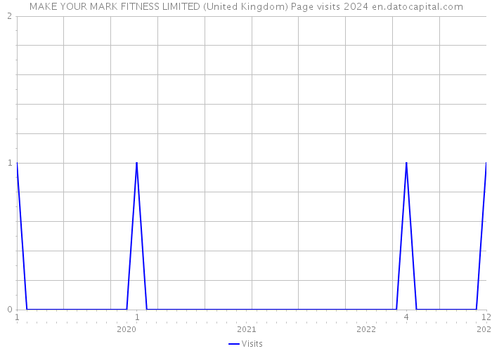 MAKE YOUR MARK FITNESS LIMITED (United Kingdom) Page visits 2024 