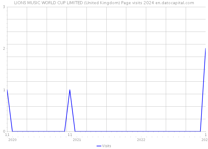 LIONS MUSIC WORLD CUP LIMITED (United Kingdom) Page visits 2024 