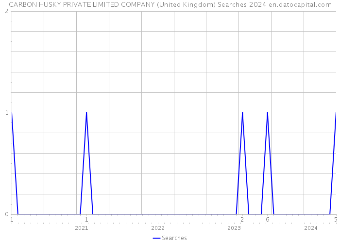CARBON HUSKY PRIVATE LIMITED COMPANY (United Kingdom) Searches 2024 