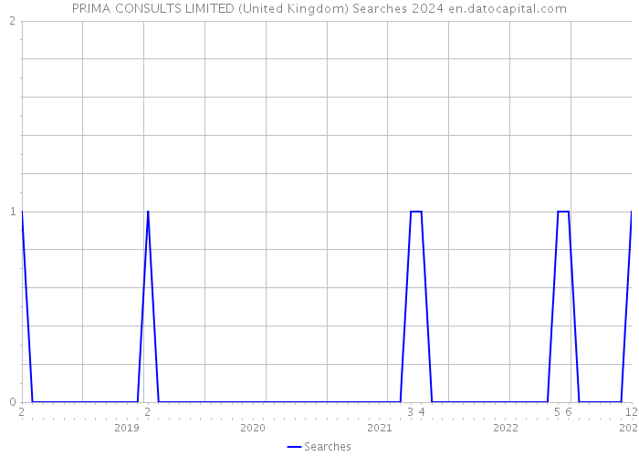PRIMA CONSULTS LIMITED (United Kingdom) Searches 2024 