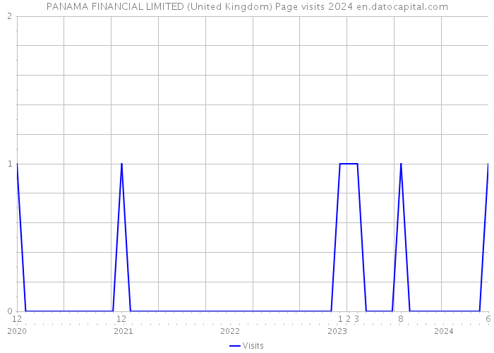 PANAMA FINANCIAL LIMITED (United Kingdom) Page visits 2024 