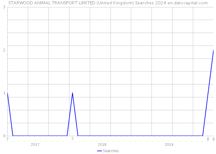STARWOOD ANIMAL TRANSPORT LIMITED (United Kingdom) Searches 2024 