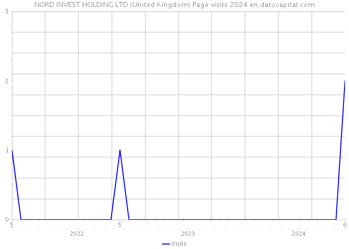 NORD INVEST HOLDING LTD (United Kingdom) Page visits 2024 
