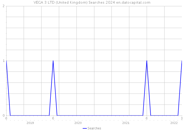 VEGA 3 LTD (United Kingdom) Searches 2024 