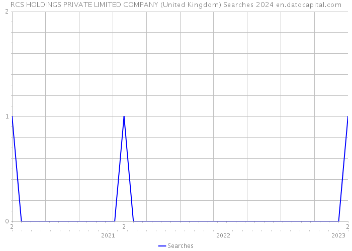 RCS HOLDINGS PRIVATE LIMITED COMPANY (United Kingdom) Searches 2024 