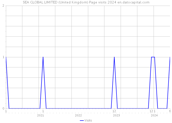 SEA GLOBAL LIMITED (United Kingdom) Page visits 2024 