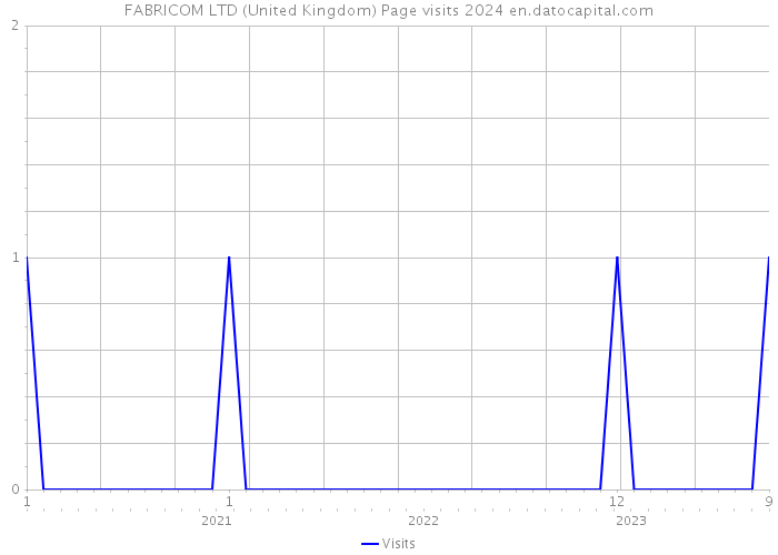 FABRICOM LTD (United Kingdom) Page visits 2024 