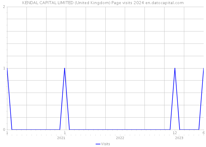 KENDAL CAPITAL LIMITED (United Kingdom) Page visits 2024 