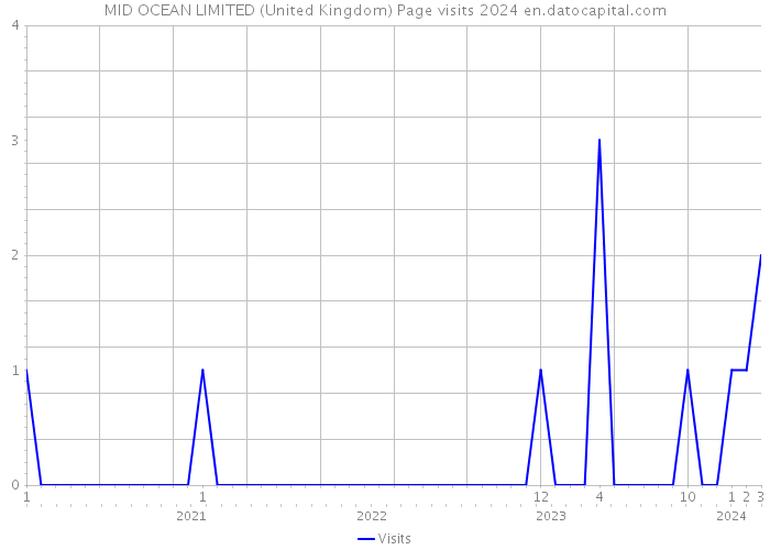 MID OCEAN LIMITED (United Kingdom) Page visits 2024 