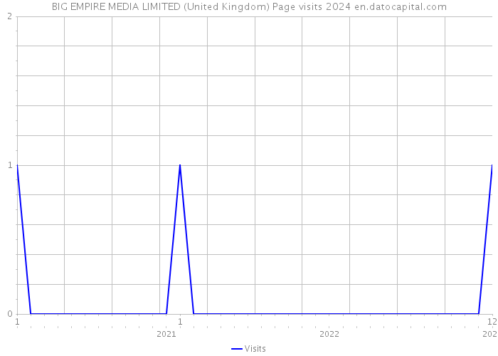 BIG EMPIRE MEDIA LIMITED (United Kingdom) Page visits 2024 