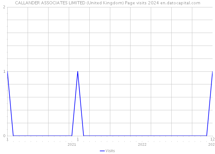 CALLANDER ASSOCIATES LIMITED (United Kingdom) Page visits 2024 