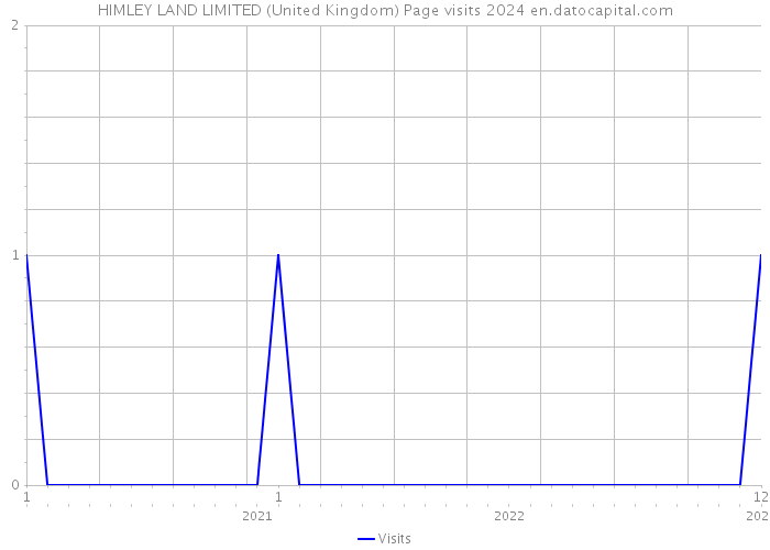 HIMLEY LAND LIMITED (United Kingdom) Page visits 2024 