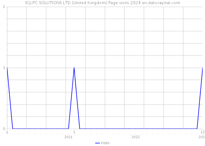 SGJ PC SOLUTIONS LTD (United Kingdom) Page visits 2024 