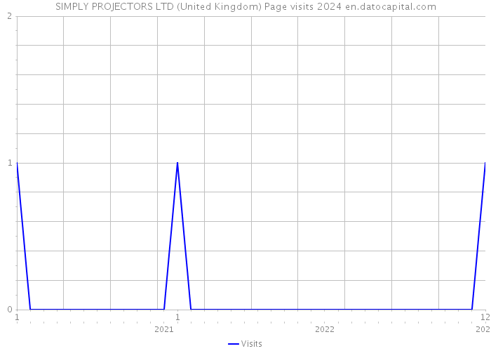 SIMPLY PROJECTORS LTD (United Kingdom) Page visits 2024 