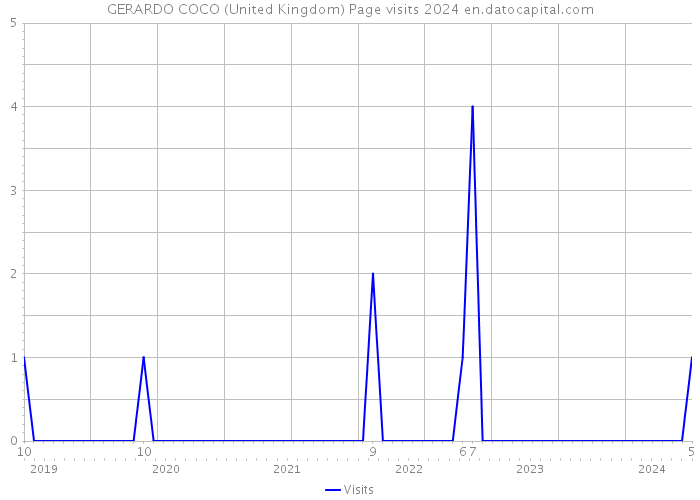 GERARDO COCO (United Kingdom) Page visits 2024 