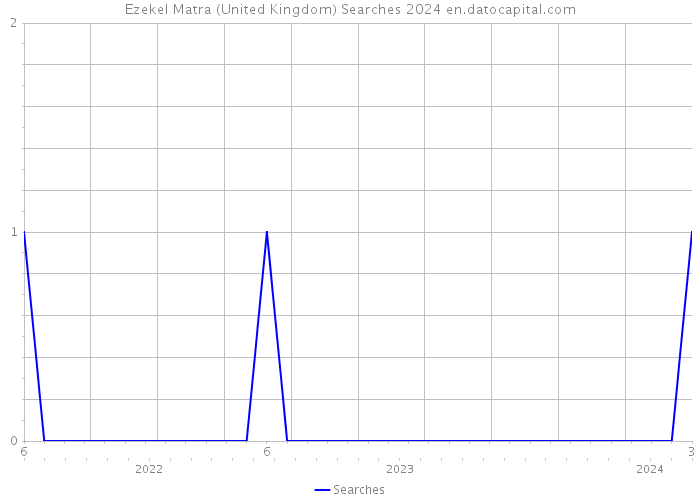 Ezekel Matra (United Kingdom) Searches 2024 