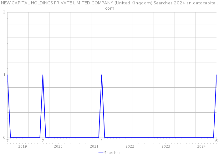NEW CAPITAL HOLDINGS PRIVATE LIMITED COMPANY (United Kingdom) Searches 2024 