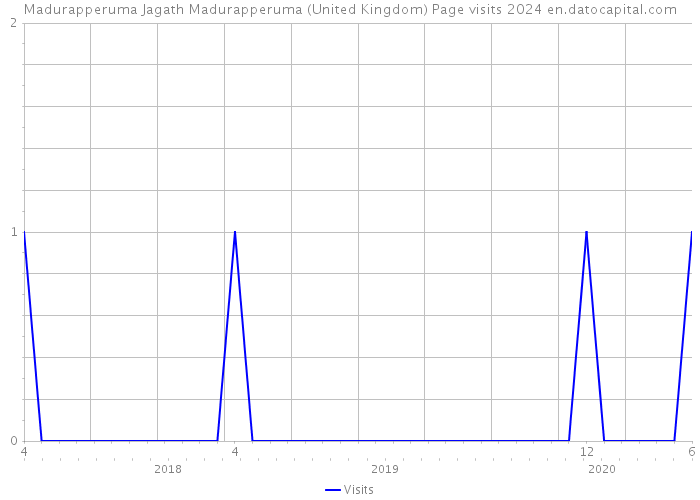 Madurapperuma Jagath Madurapperuma (United Kingdom) Page visits 2024 