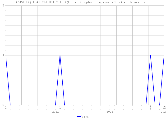 SPANISH EQUITATION UK LIMITED (United Kingdom) Page visits 2024 