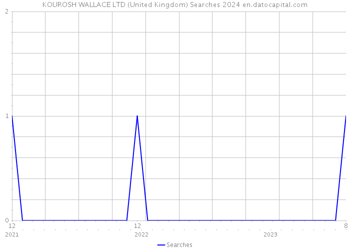KOUROSH WALLACE LTD (United Kingdom) Searches 2024 