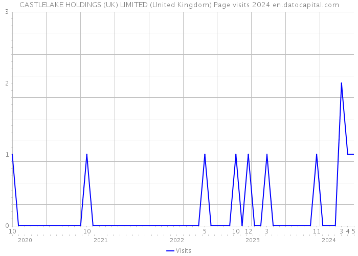 CASTLELAKE HOLDINGS (UK) LIMITED (United Kingdom) Page visits 2024 