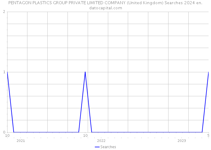 PENTAGON PLASTICS GROUP PRIVATE LIMITED COMPANY (United Kingdom) Searches 2024 