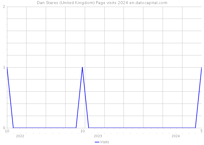 Dan Stares (United Kingdom) Page visits 2024 