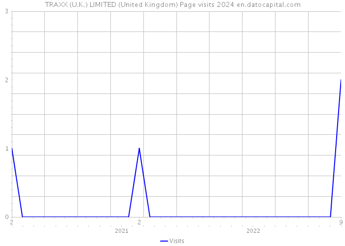 TRAXX (U.K.) LIMITED (United Kingdom) Page visits 2024 