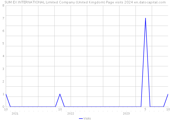 SUM EX INTERNATIONAL Limited Company (United Kingdom) Page visits 2024 
