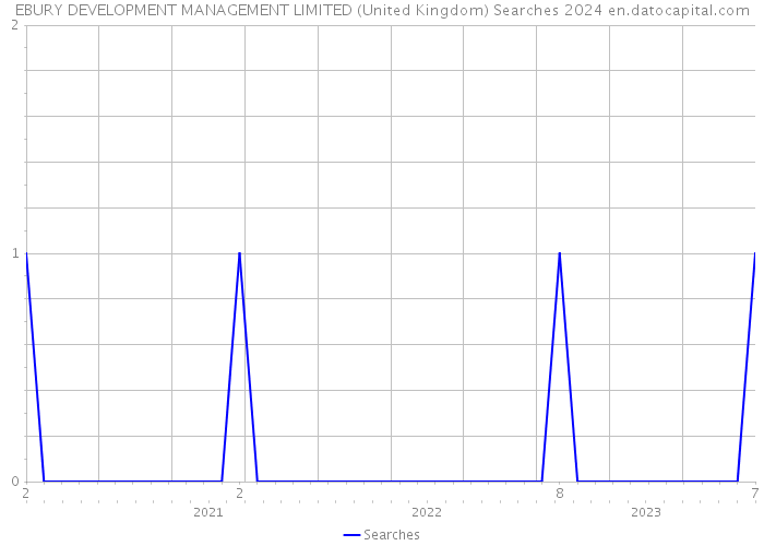 EBURY DEVELOPMENT MANAGEMENT LIMITED (United Kingdom) Searches 2024 