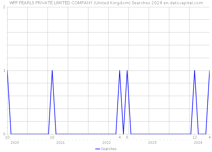 WPP PEARLS PRIVATE LIMITED COMPANY (United Kingdom) Searches 2024 