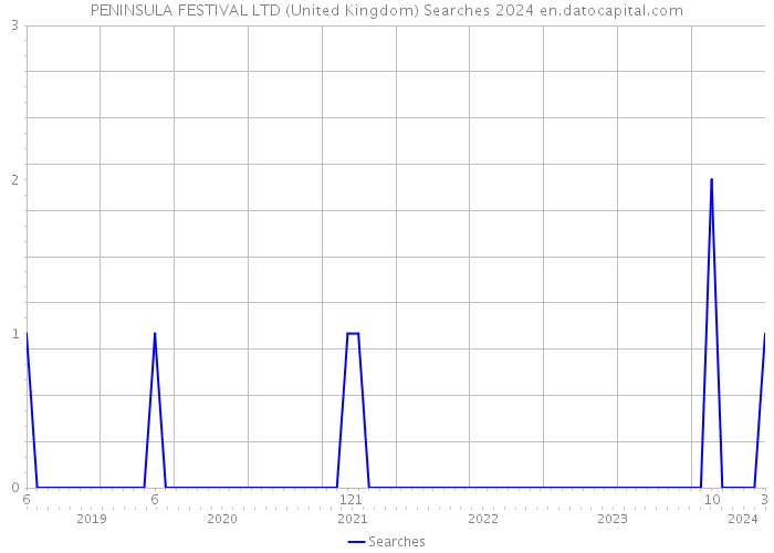 PENINSULA FESTIVAL LTD (United Kingdom) Searches 2024 