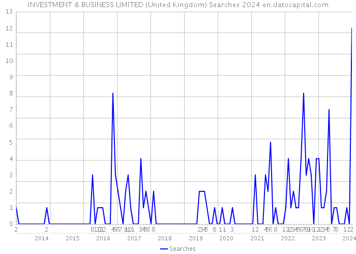INVESTMENT & BUSINESS LIMITED (United Kingdom) Searches 2024 