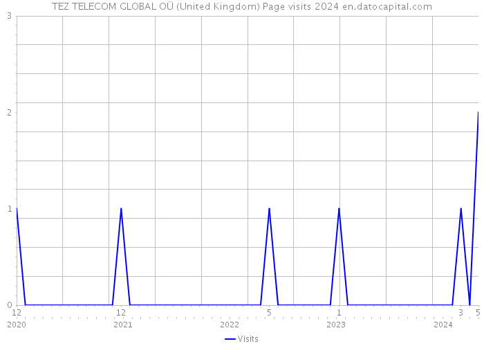 TEZ TELECOM GLOBAL OÜ (United Kingdom) Page visits 2024 