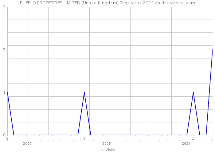 PUEBLO PROPERTIES LIMITED (United Kingdom) Page visits 2024 