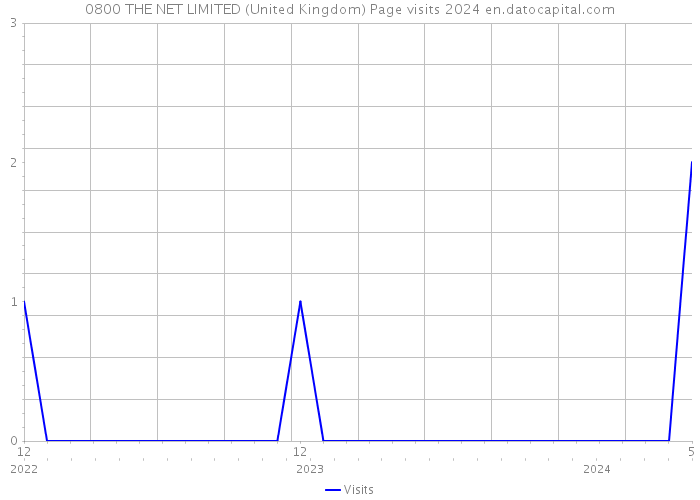 0800 THE NET LIMITED (United Kingdom) Page visits 2024 