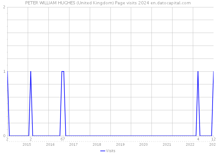 PETER WILLIAM HUGHES (United Kingdom) Page visits 2024 
