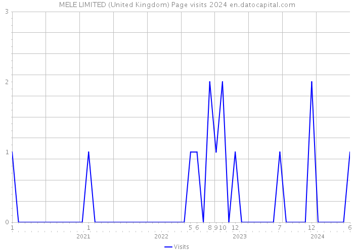 MELE LIMITED (United Kingdom) Page visits 2024 