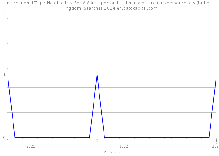 International Tiger Holding Lux Société à responsabilité limitée de droit luxembourgeois (United Kingdom) Searches 2024 