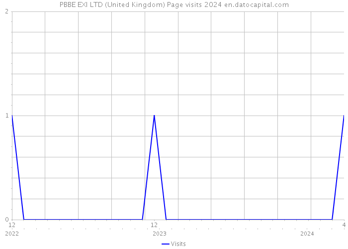 PBBE EXI LTD (United Kingdom) Page visits 2024 