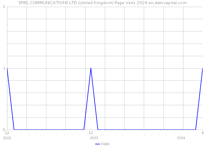 SPIEL COMMUNICATIONS LTD (United Kingdom) Page visits 2024 