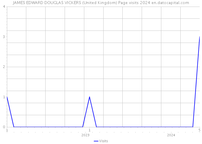 JAMES EDWARD DOUGLAS VICKERS (United Kingdom) Page visits 2024 