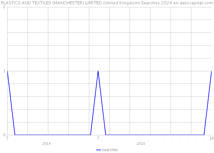 PLASTICS AND TEXTILES (MANCHESTER) LIMITED (United Kingdom) Searches 2024 