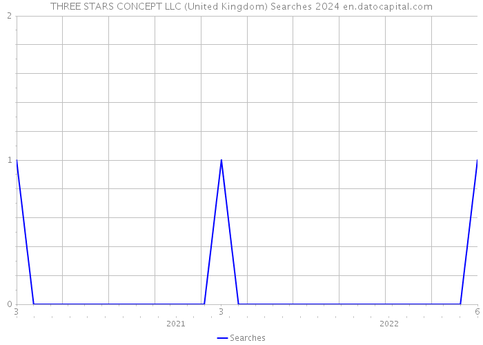 THREE STARS CONCEPT LLC (United Kingdom) Searches 2024 