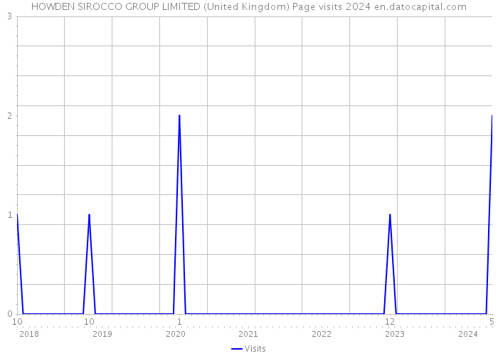 HOWDEN SIROCCO GROUP LIMITED (United Kingdom) Page visits 2024 