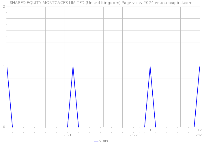 SHARED EQUITY MORTGAGES LIMITED (United Kingdom) Page visits 2024 