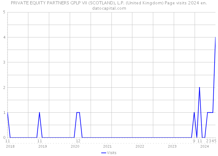 PRIVATE EQUITY PARTNERS GPLP VII (SCOTLAND), L.P. (United Kingdom) Page visits 2024 